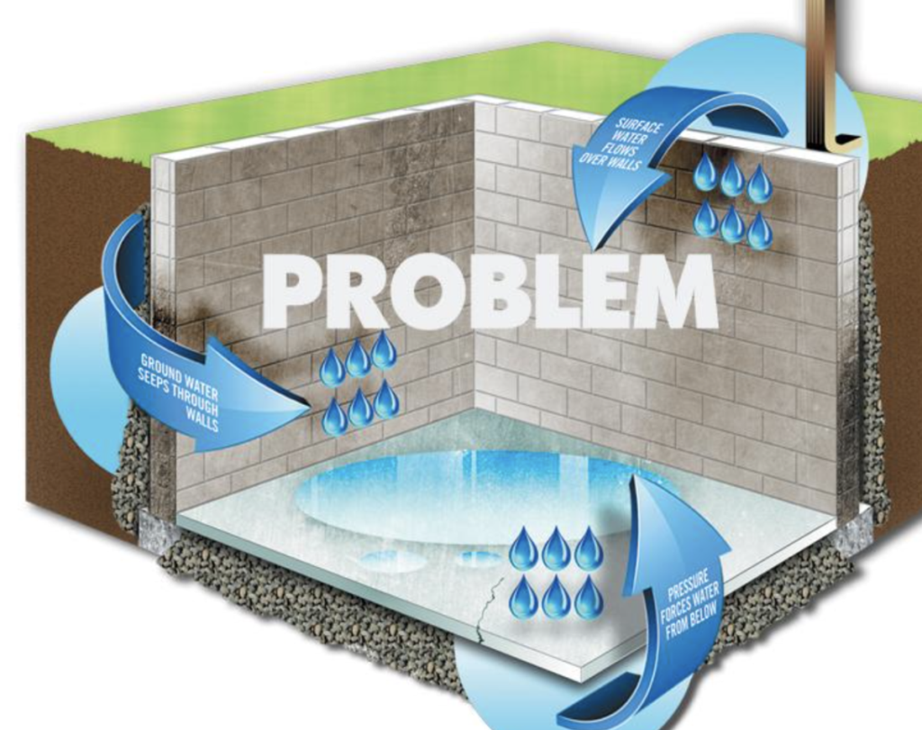 Basement Waterproofing Issues